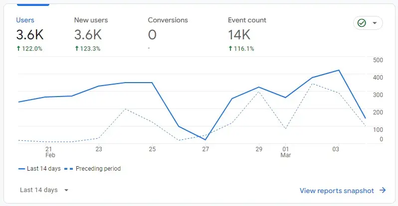 Screenshot 5 3 2024 144239 analytics.google.com