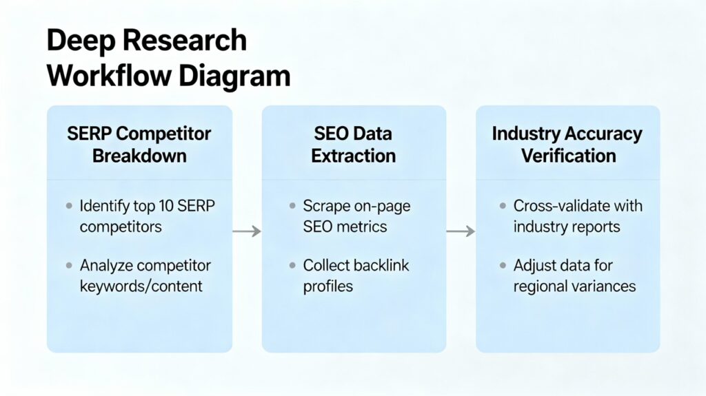 Deep Research Workflow The Foundation Of Ranking Content Large