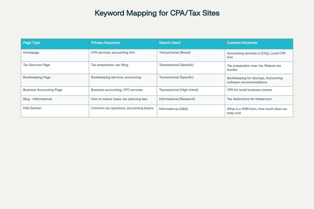 Keyword Mapping Strategy For Accounting And Tax Professional Websites Large