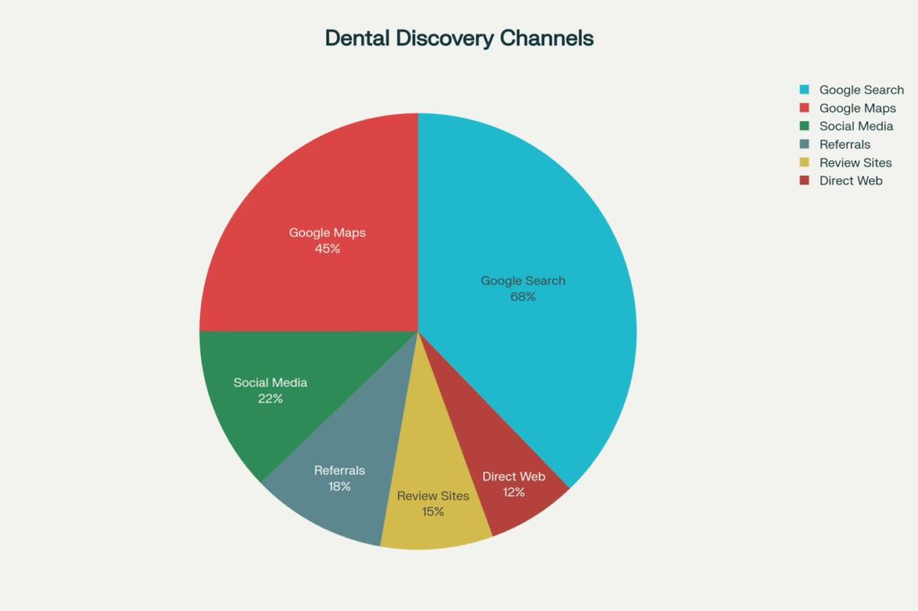 Dental Discovery Chart