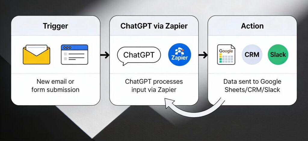 Zapier Chatgpt Workflow Example
